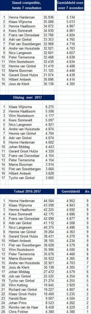 Uitslag Dalto Korfjassen