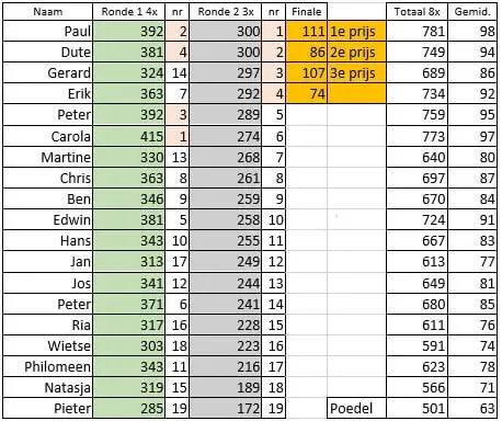 Uitslag Dalto Sjoelen 2022